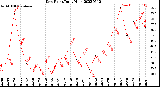 Milwaukee Weather Dew Point<br>Daily High