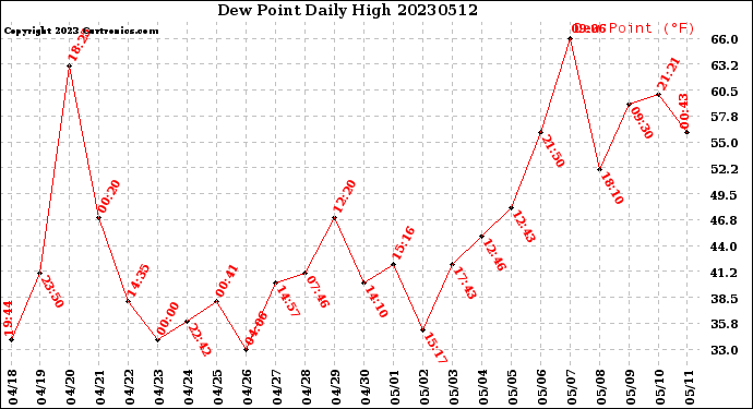 Milwaukee Weather Dew Point<br>Daily High