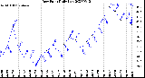 Milwaukee Weather Dew Point<br>Daily Low