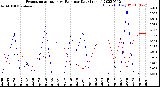 Milwaukee Weather Evapotranspiration<br>vs Rain per Day<br>(Inches)