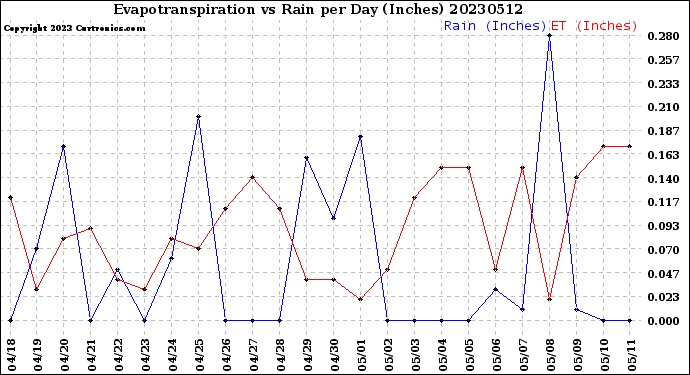 Milwaukee Weather Evapotranspiration<br>vs Rain per Day<br>(Inches)