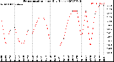 Milwaukee Weather Evapotranspiration<br>per Day (Inches)