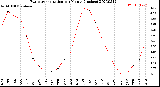 Milwaukee Weather Evapotranspiration<br>per Month (Inches)