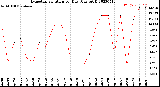 Milwaukee Weather Evapotranspiration<br>per Day (Ozs sq/ft)