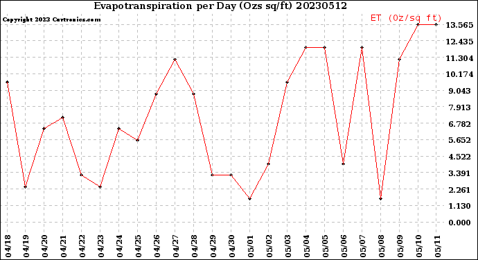 Milwaukee Weather Evapotranspiration<br>per Day (Ozs sq/ft)