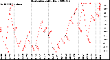 Milwaukee Weather Heat Index<br>Daily High