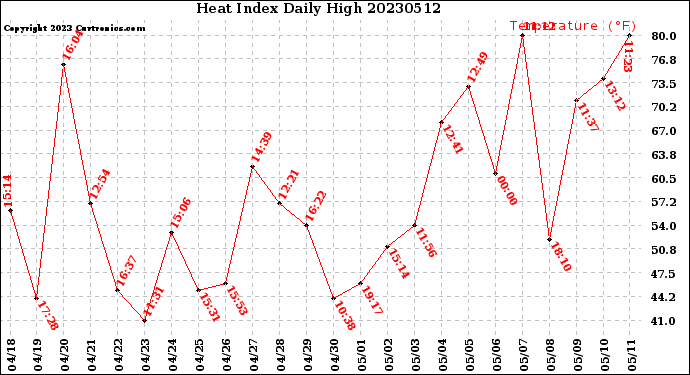 Milwaukee Weather Heat Index<br>Daily High