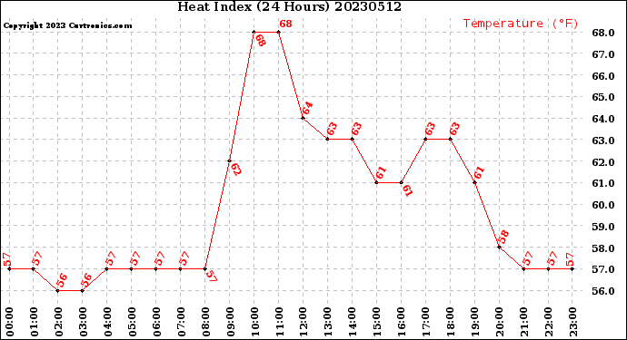 Milwaukee Weather Heat Index<br>(24 Hours)