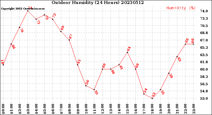 Milwaukee Weather Outdoor Humidity<br>(24 Hours)