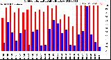 Milwaukee Weather Outdoor Humidity<br>Daily High/Low