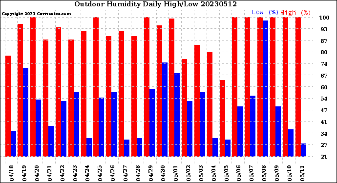 Milwaukee Weather Outdoor Humidity<br>Daily High/Low