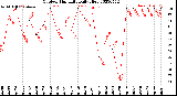 Milwaukee Weather Outdoor Humidity<br>Daily High