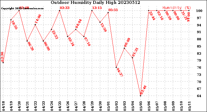 Milwaukee Weather Outdoor Humidity<br>Daily High