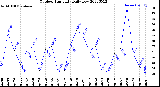 Milwaukee Weather Outdoor Humidity<br>Daily Low