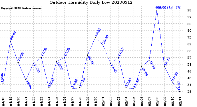 Milwaukee Weather Outdoor Humidity<br>Daily Low