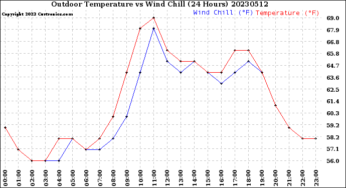 Milwaukee Weather Outdoor Temperature<br>vs Wind Chill<br>(24 Hours)