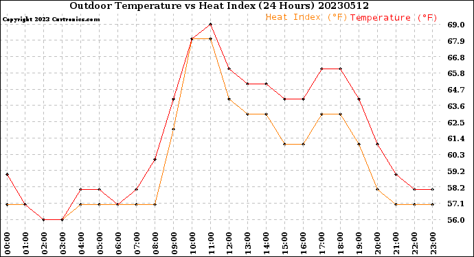 Milwaukee Weather Outdoor Temperature<br>vs Heat Index<br>(24 Hours)