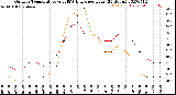 Milwaukee Weather Outdoor Temperature<br>vs THSW Index<br>per Hour<br>(24 Hours)