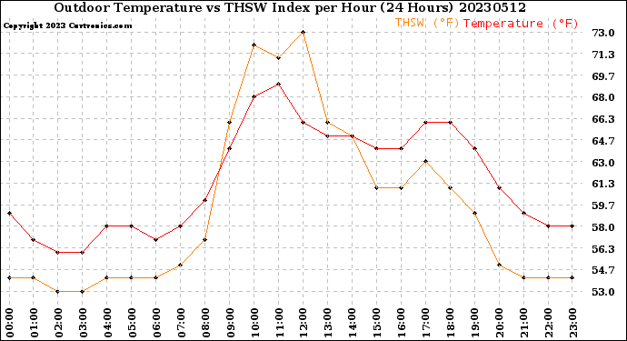 Milwaukee Weather Outdoor Temperature<br>vs THSW Index<br>per Hour<br>(24 Hours)