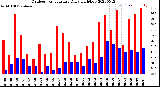 Milwaukee Weather Outdoor Temperature<br>Daily High/Low