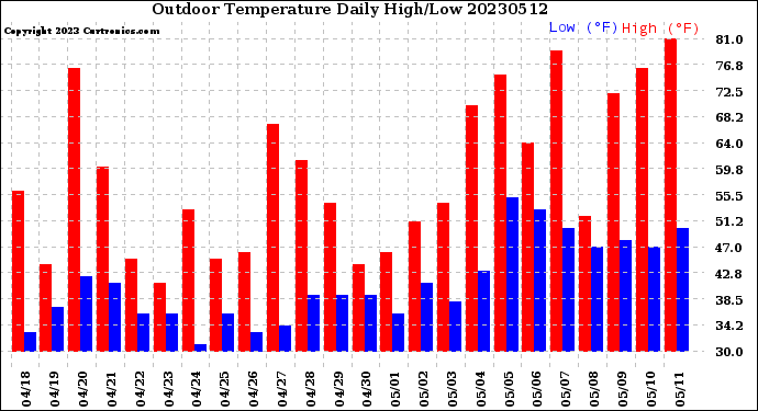 Milwaukee Weather Outdoor Temperature<br>Daily High/Low