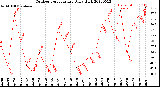 Milwaukee Weather Outdoor Temperature<br>Daily High