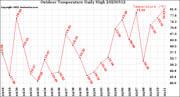 Milwaukee Weather Outdoor Temperature<br>Daily High