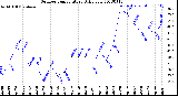 Milwaukee Weather Outdoor Temperature<br>Daily Low