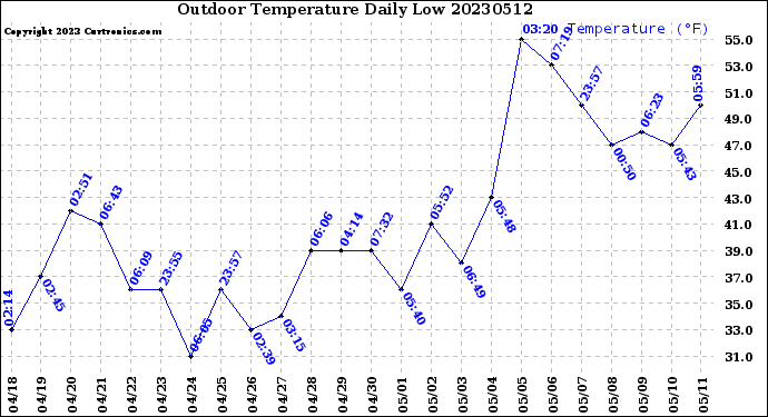 Milwaukee Weather Outdoor Temperature<br>Daily Low