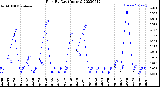 Milwaukee Weather Rain<br>By Day<br>(Inches)