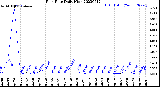 Milwaukee Weather Rain Rate<br>Daily High