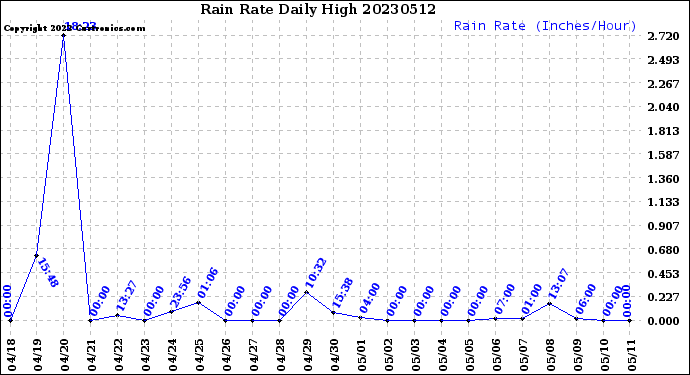 Milwaukee Weather Rain Rate<br>Daily High