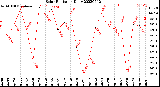 Milwaukee Weather Solar Radiation<br>Daily