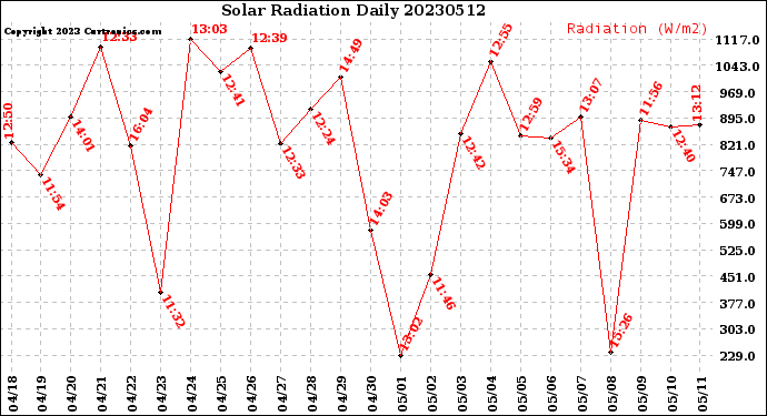 Milwaukee Weather Solar Radiation<br>Daily