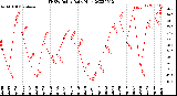 Milwaukee Weather THSW Index<br>Daily High