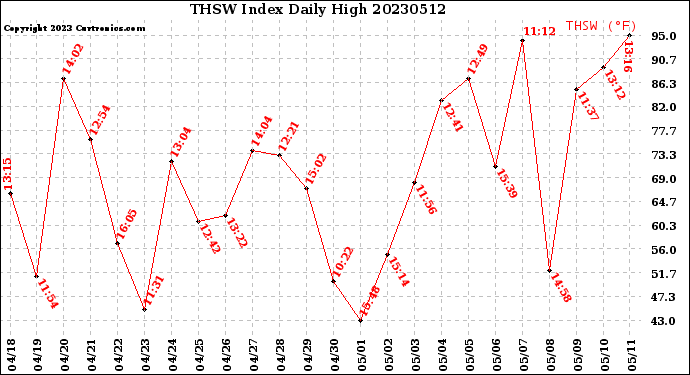 Milwaukee Weather THSW Index<br>Daily High