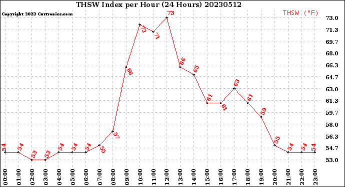 Milwaukee Weather THSW Index<br>per Hour<br>(24 Hours)