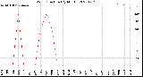 Milwaukee Weather Wind Direction<br>(By Month)