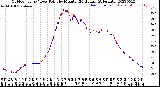 Milwaukee Weather Outdoor Temp / Dew Point<br>by Minute<br>(24 Hours) (Alternate)