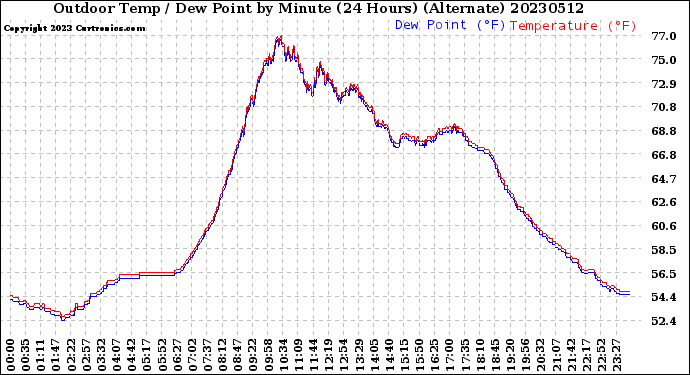 Milwaukee Weather Outdoor Temp / Dew Point<br>by Minute<br>(24 Hours) (Alternate)