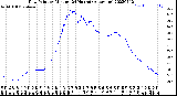 Milwaukee Weather Dew Point<br>by Minute<br>(24 Hours) (Alternate)