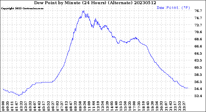 Milwaukee Weather Dew Point<br>by Minute<br>(24 Hours) (Alternate)