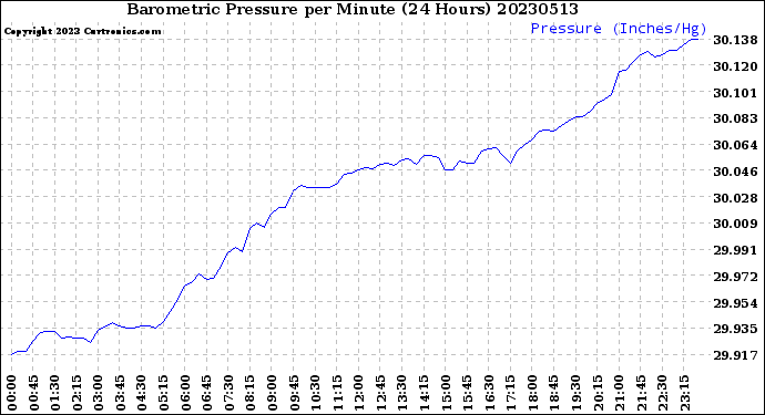 Milwaukee Weather Barometric Pressure<br>per Minute<br>(24 Hours)