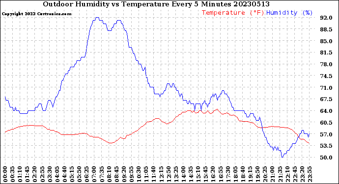 Milwaukee Weather Outdoor Humidity<br>vs Temperature<br>Every 5 Minutes