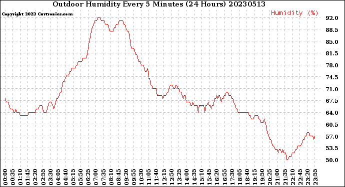 Milwaukee Weather Outdoor Humidity<br>Every 5 Minutes<br>(24 Hours)