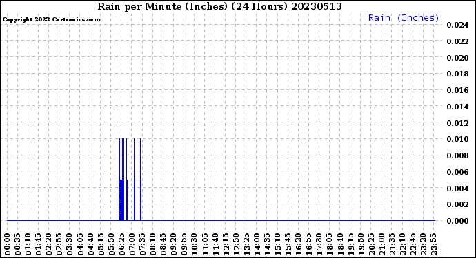 Milwaukee Weather Rain<br>per Minute<br>(Inches)<br>(24 Hours)