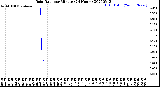 Milwaukee Weather Rain Rate<br>per Minute<br>(24 Hours)