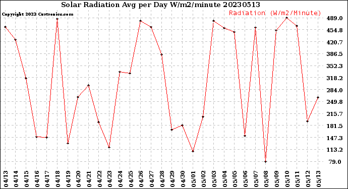 Milwaukee Weather Solar Radiation<br>Avg per Day W/m2/minute