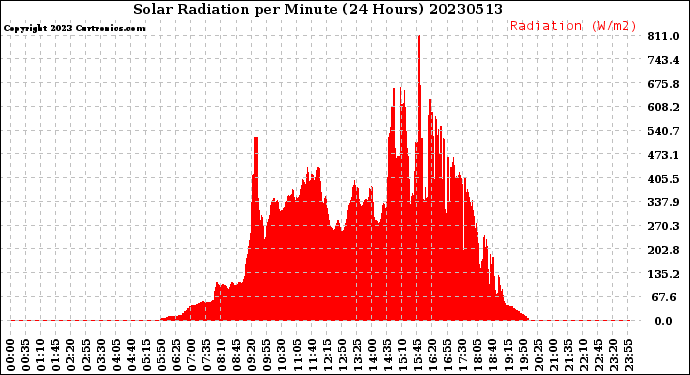 Milwaukee Weather Solar Radiation<br>per Minute<br>(24 Hours)