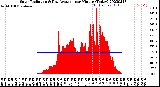 Milwaukee Weather Solar Radiation<br>& Day Average<br>per Minute<br>(Today)